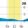 Lake Charles tide chart for Wednesday, December 28, 2022
