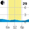 Lake Charles tide chart for Thursday, December 29, 2022