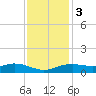 Lake Charles tide chart for Saturday, December 3, 2022