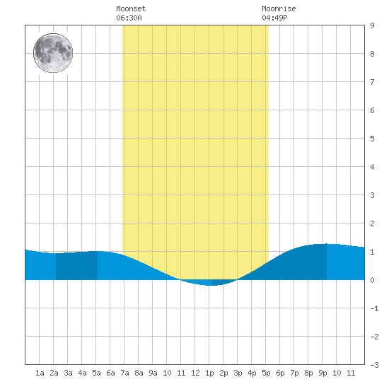 Lake Charles tide chart for Wednesday, December 7, 2022