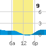 Lake Charles tide chart for Friday, December 9, 2022