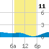 Lake Charles tide chart for Wednesday, January 11, 2023