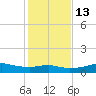 Lake Charles tide chart for Friday, January 13, 2023