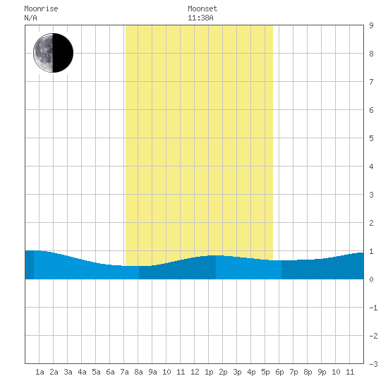 Lake Charles tide chart for Saturday, January 14, 2023