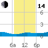 Lake Charles tide chart for Saturday, January 14, 2023