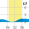 Lake Charles tide chart for Tuesday, January 17, 2023