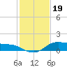 Lake Charles tide chart for Thursday, January 19, 2023