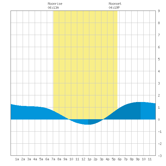 Lake Charles tide chart for Friday, January 20, 2023