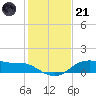 Lake Charles tide chart for Saturday, January 21, 2023