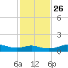 Lake Charles tide chart for Thursday, January 26, 2023