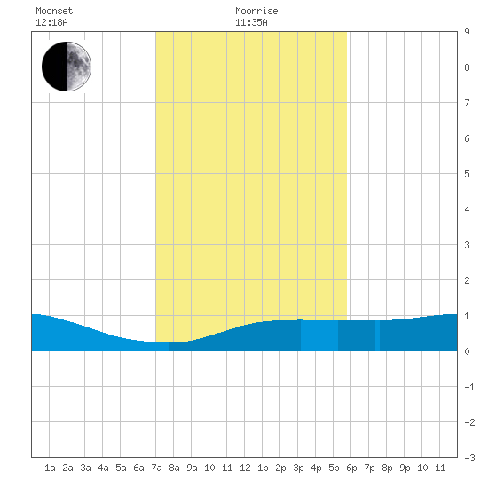 Lake Charles tide chart for Saturday, January 28, 2023