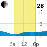 Lake Charles tide chart for Saturday, January 28, 2023