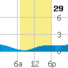 Lake Charles tide chart for Sunday, January 29, 2023