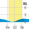 Lake Charles tide chart for Tuesday, January 31, 2023