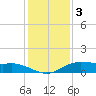 Lake Charles tide chart for Tuesday, January 3, 2023