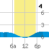 Lake Charles tide chart for Wednesday, January 4, 2023