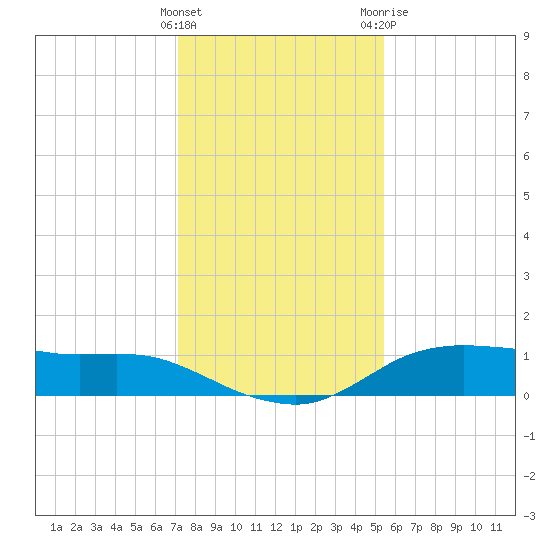 Lake Charles tide chart for Thursday, January 5, 2023