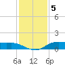 Lake Charles tide chart for Thursday, January 5, 2023