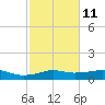Lake Charles tide chart for Saturday, February 11, 2023