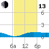 Lake Charles tide chart for Monday, February 13, 2023