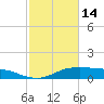 Lake Charles tide chart for Tuesday, February 14, 2023