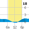 Lake Charles tide chart for Saturday, February 18, 2023