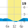 Lake Charles tide chart for Sunday, February 19, 2023