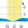 Lake Charles tide chart for Wednesday, February 1, 2023