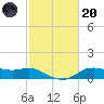 Lake Charles tide chart for Monday, February 20, 2023
