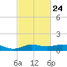 Lake Charles tide chart for Friday, February 24, 2023
