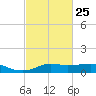 Lake Charles tide chart for Saturday, February 25, 2023