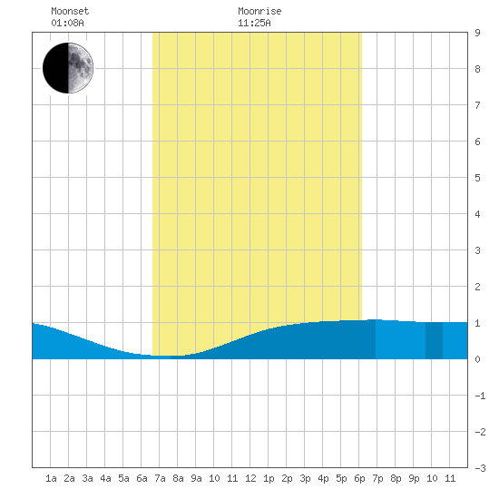 Lake Charles tide chart for Monday, February 27, 2023