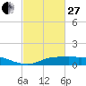 Lake Charles tide chart for Monday, February 27, 2023