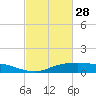 Lake Charles tide chart for Tuesday, February 28, 2023