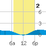 Lake Charles tide chart for Thursday, February 2, 2023