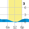 Lake Charles tide chart for Friday, February 3, 2023