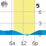Lake Charles tide chart for Sunday, February 5, 2023
