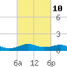 Lake Charles tide chart for Friday, March 10, 2023
