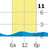 Lake Charles tide chart for Saturday, March 11, 2023