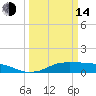 Lake Charles tide chart for Tuesday, March 14, 2023