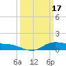 Lake Charles tide chart for Friday, March 17, 2023