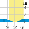 Lake Charles tide chart for Saturday, March 18, 2023