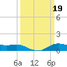 Lake Charles tide chart for Sunday, March 19, 2023