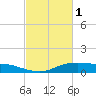 Lake Charles tide chart for Wednesday, March 1, 2023