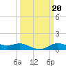 Lake Charles tide chart for Monday, March 20, 2023