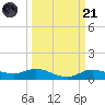 Lake Charles tide chart for Tuesday, March 21, 2023