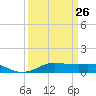 Lake Charles tide chart for Sunday, March 26, 2023