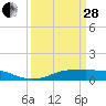 Lake Charles tide chart for Tuesday, March 28, 2023