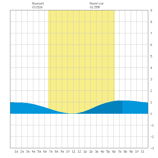 Lake Charles tide chart for Thursday, March 2, 2023