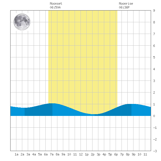 Lake Charles tide chart for Tuesday, March 7, 2023